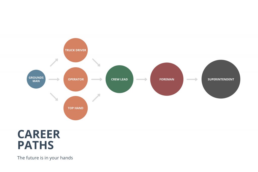 YBE Career Path